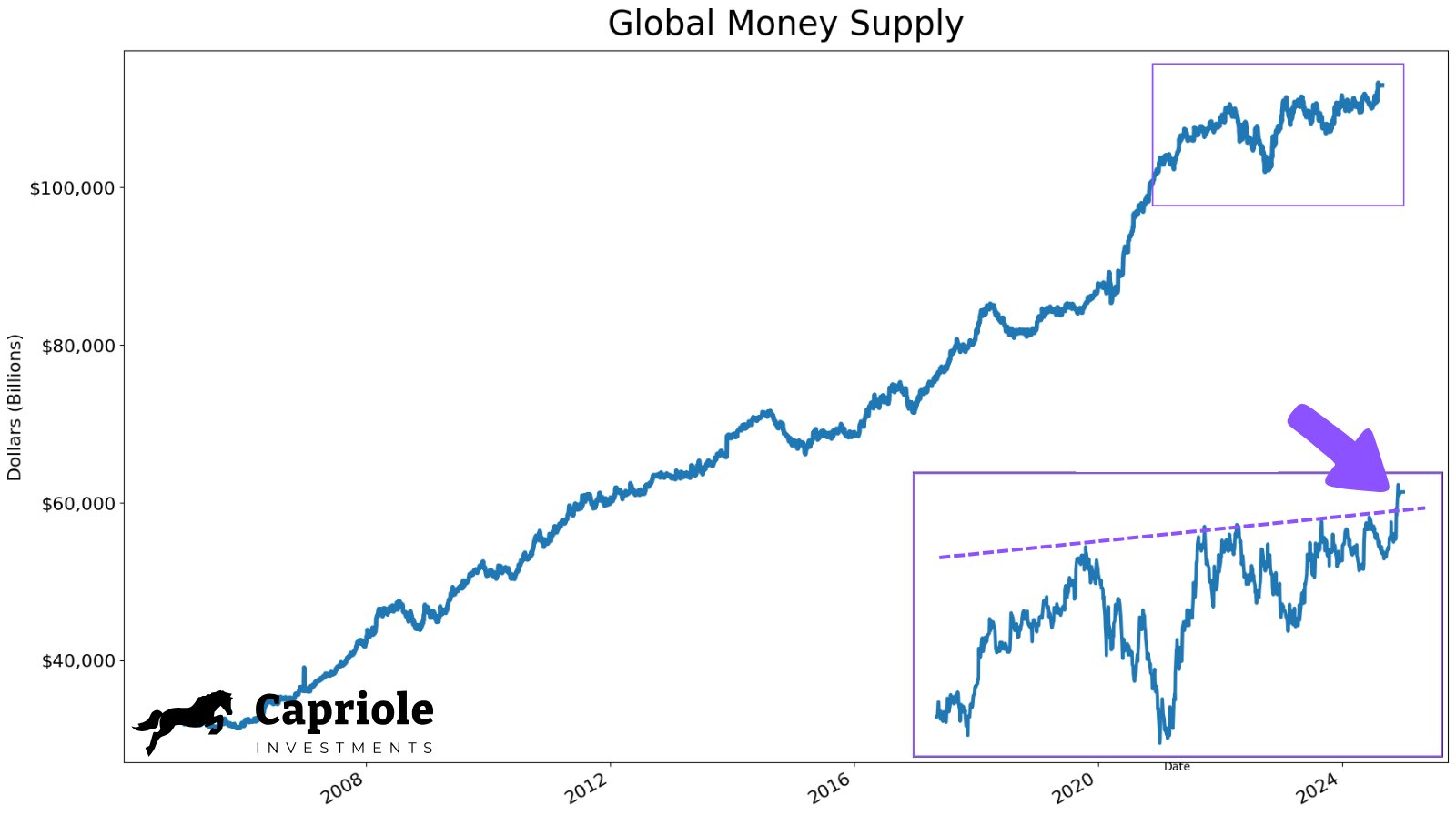 Oferta monetaria global