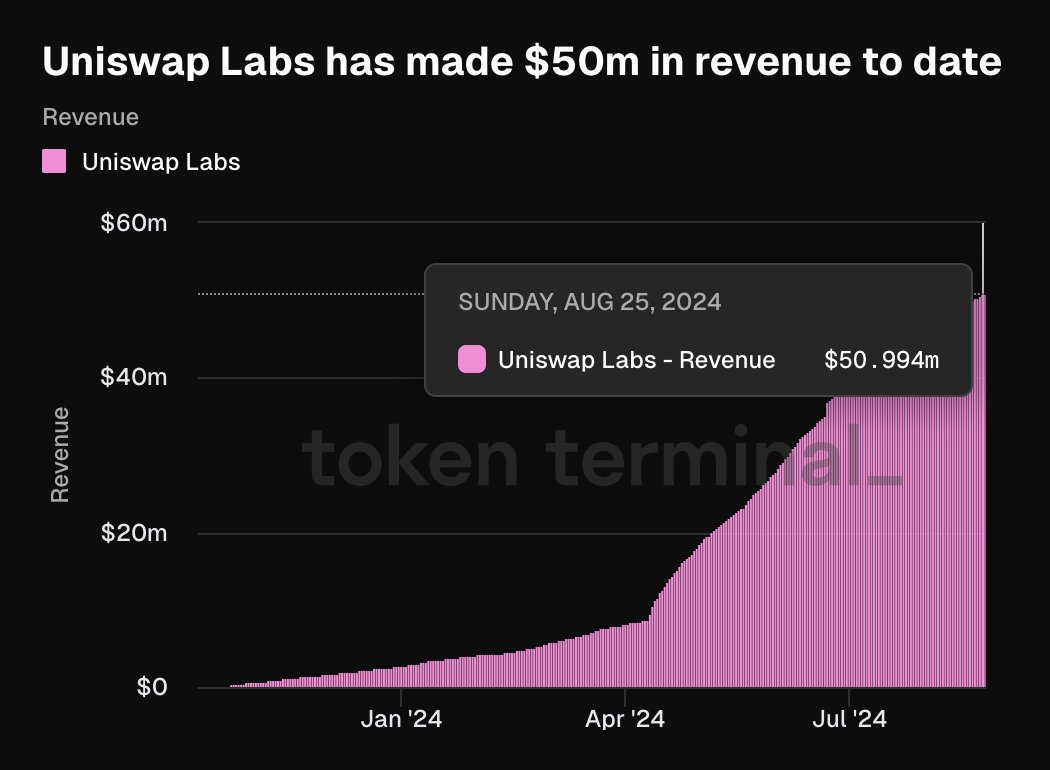 Tarifas de Uniswap | Source: @tokenterminal vía X