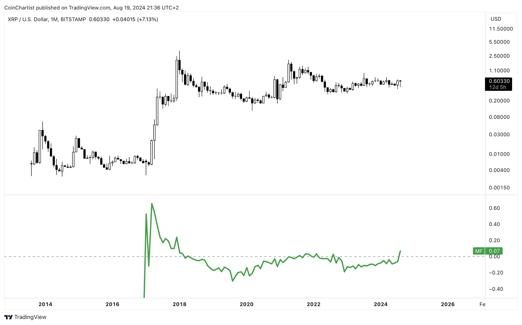 XRP Chaikin Money Flow