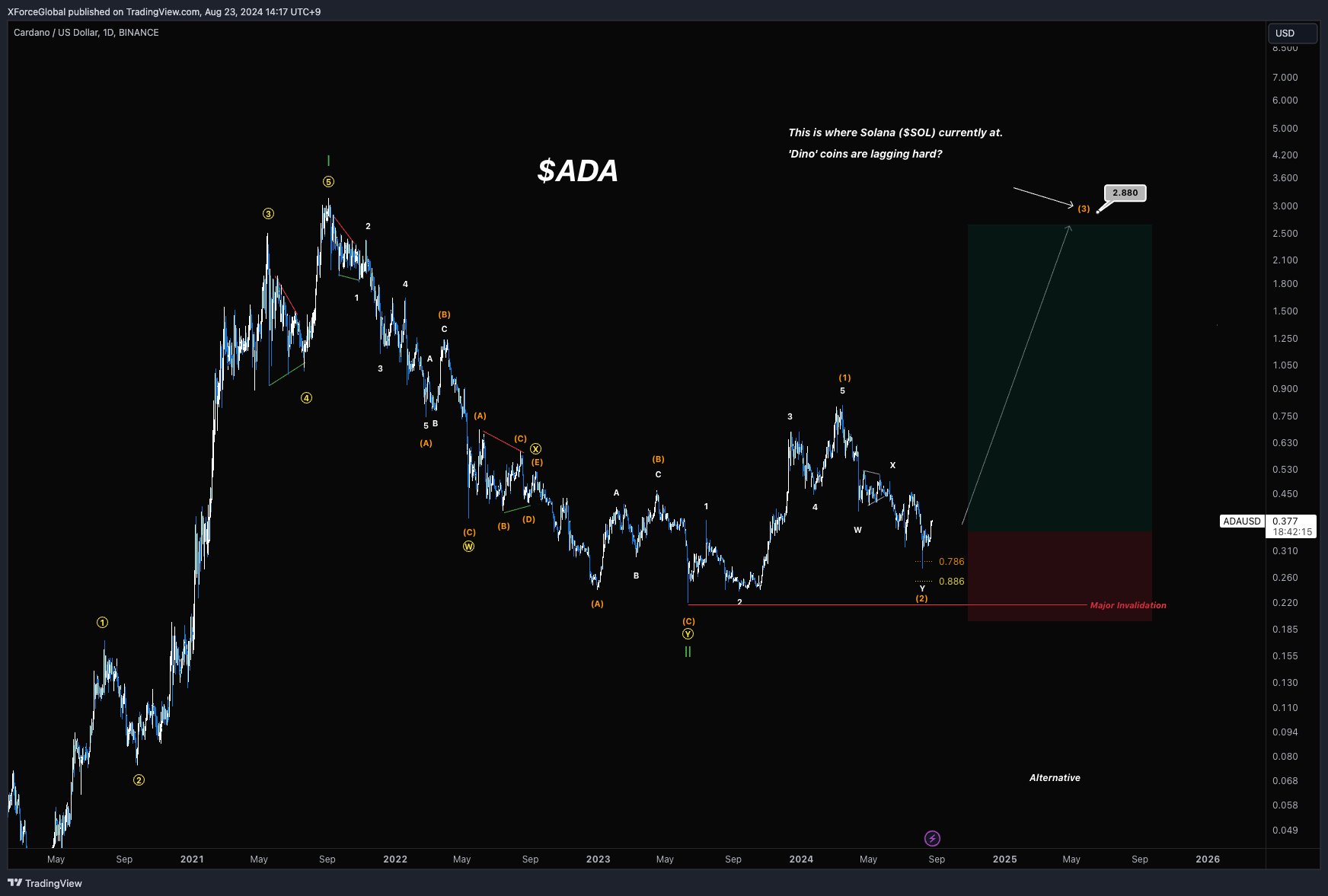 Análisis de las ondas de Elliott de Cardano