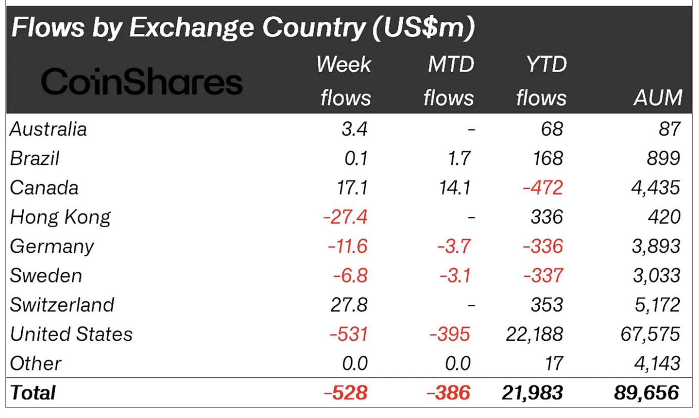 Crypto asset fund flows