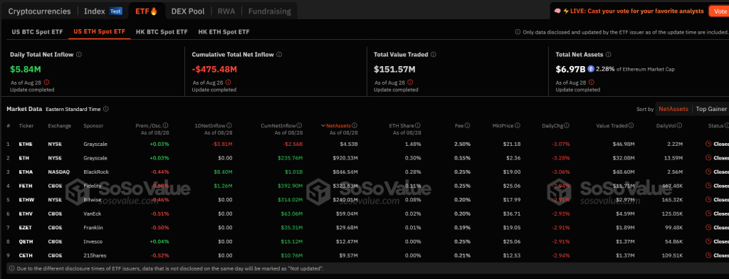 Spot Ethereum ETF flows | Source: Soso Value