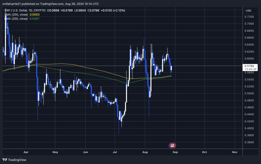 XRP manteniéndose por encima de su MA de 200 1D.