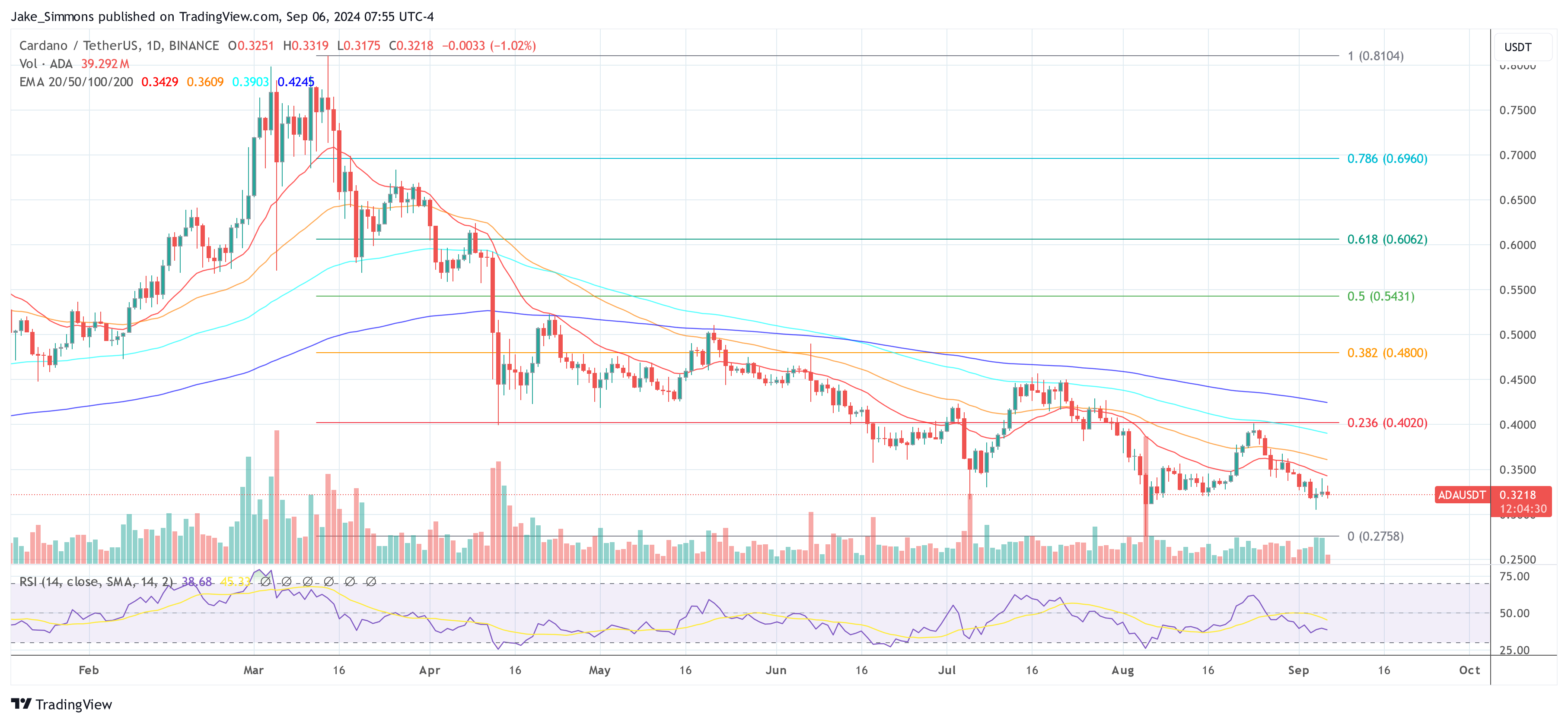 Cardano price