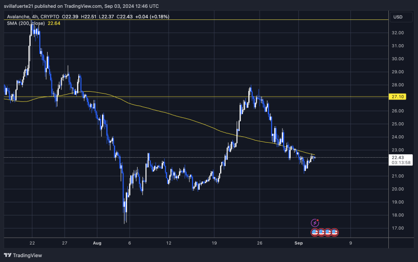 AVAX trading below the 4H 200 MA.