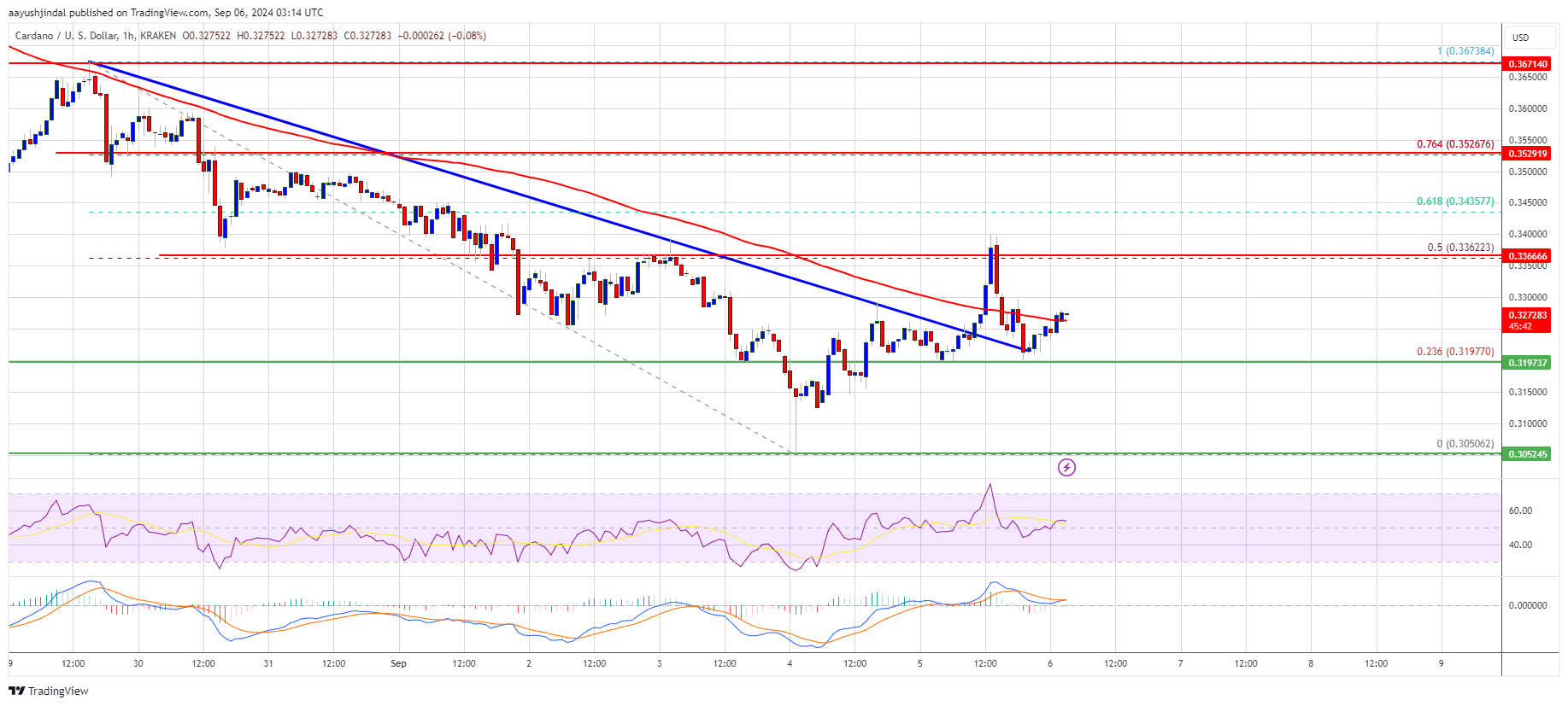 Cardano Price