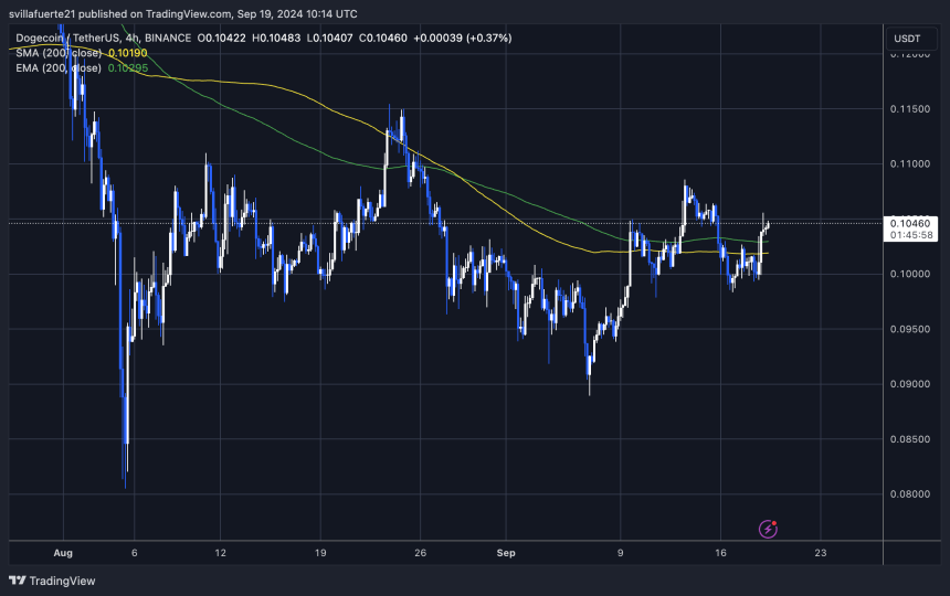 DOGE trading above both the 4H 200 EMA & MA. 