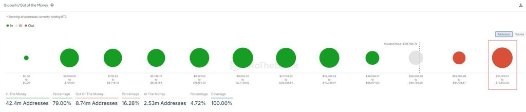 Bitcoin must breach $70,000 | Source: @intotheblock via Xa