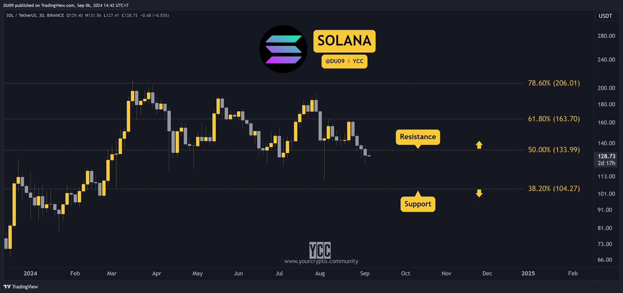 SOL está débil | Fuente: @DU09BTC vía X