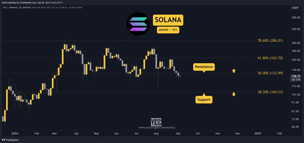 SOl is weak | Source: @DU09BTC via X