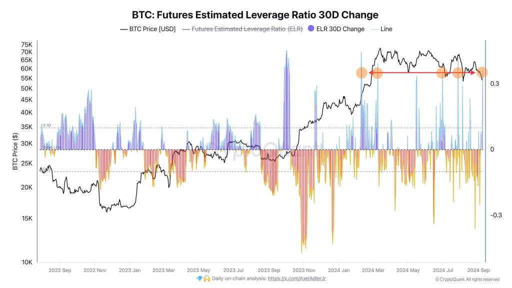 Bitcoin leveraged positions build up | Source: @AxelAdlerJr via X