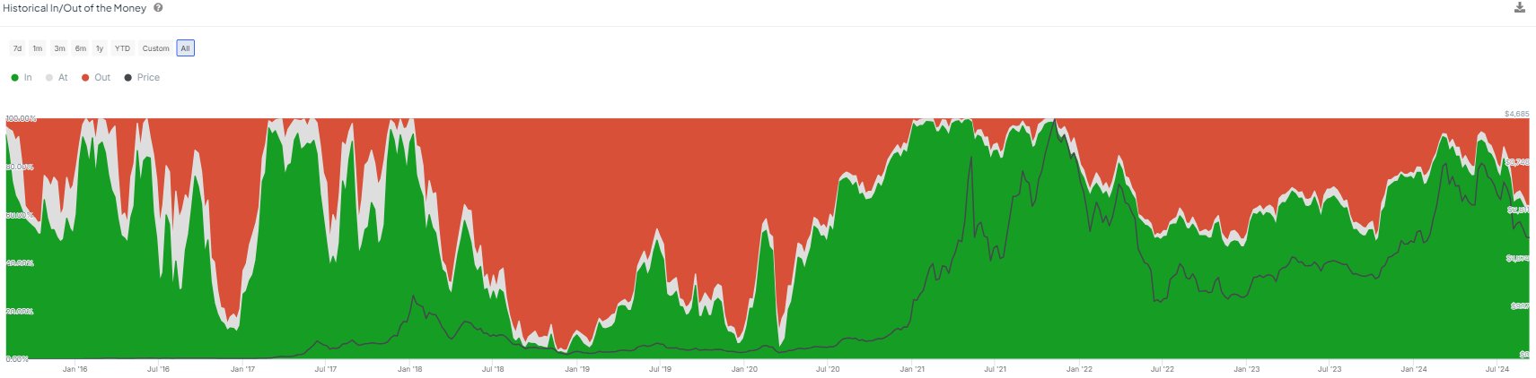 61% de los poseedores de ETH rentables | Fuente: @intotheblock vía X