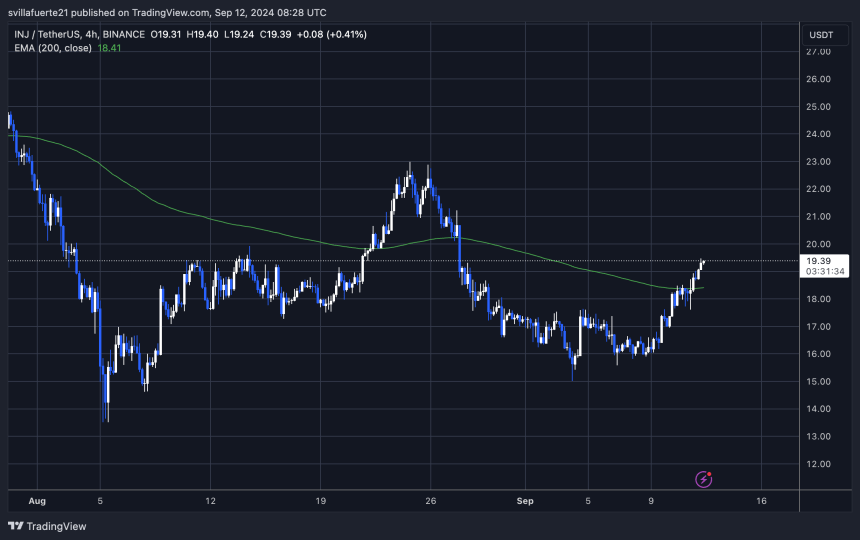 INJ trading above the 4H 200 EMA. 