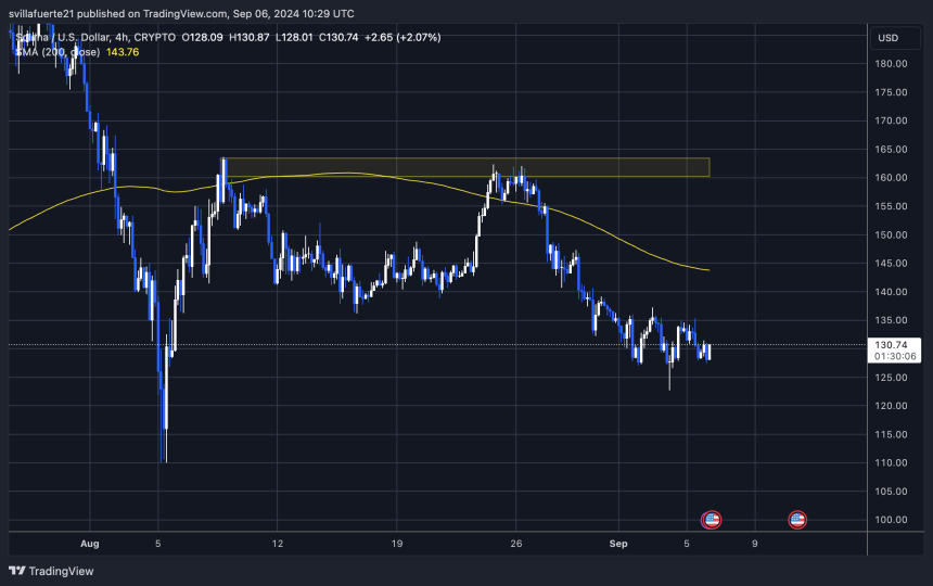 Solana trading below the 4H 200 MA. 