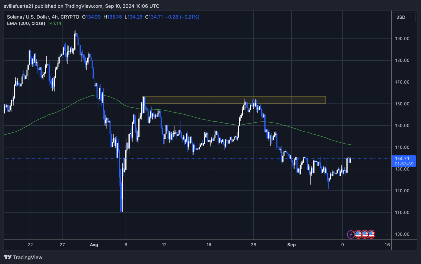 SOL trading 4.5% below the 4H 200 EMA. 