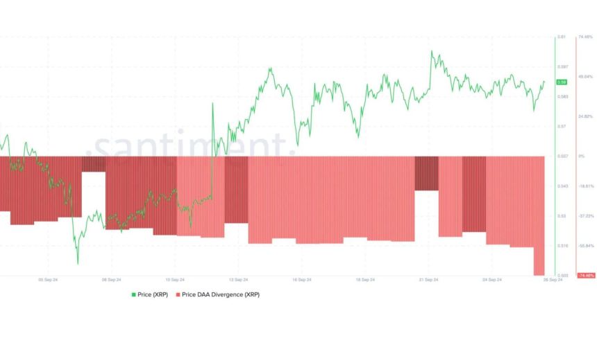 XRP price DAA Divergence dropped to -74.46%. 