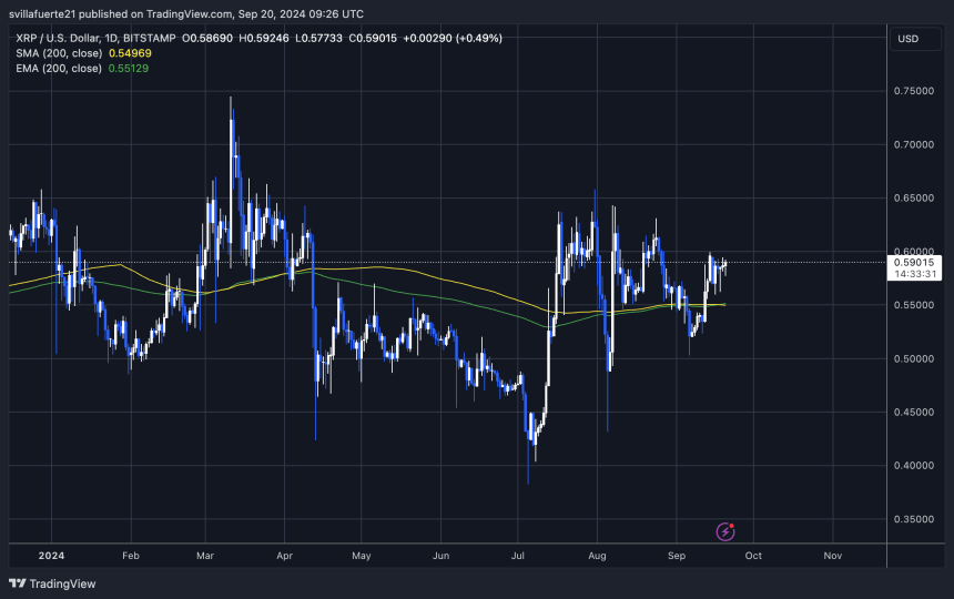 XRP trading above 1D 200 MA, but struggles to close above $0.60.