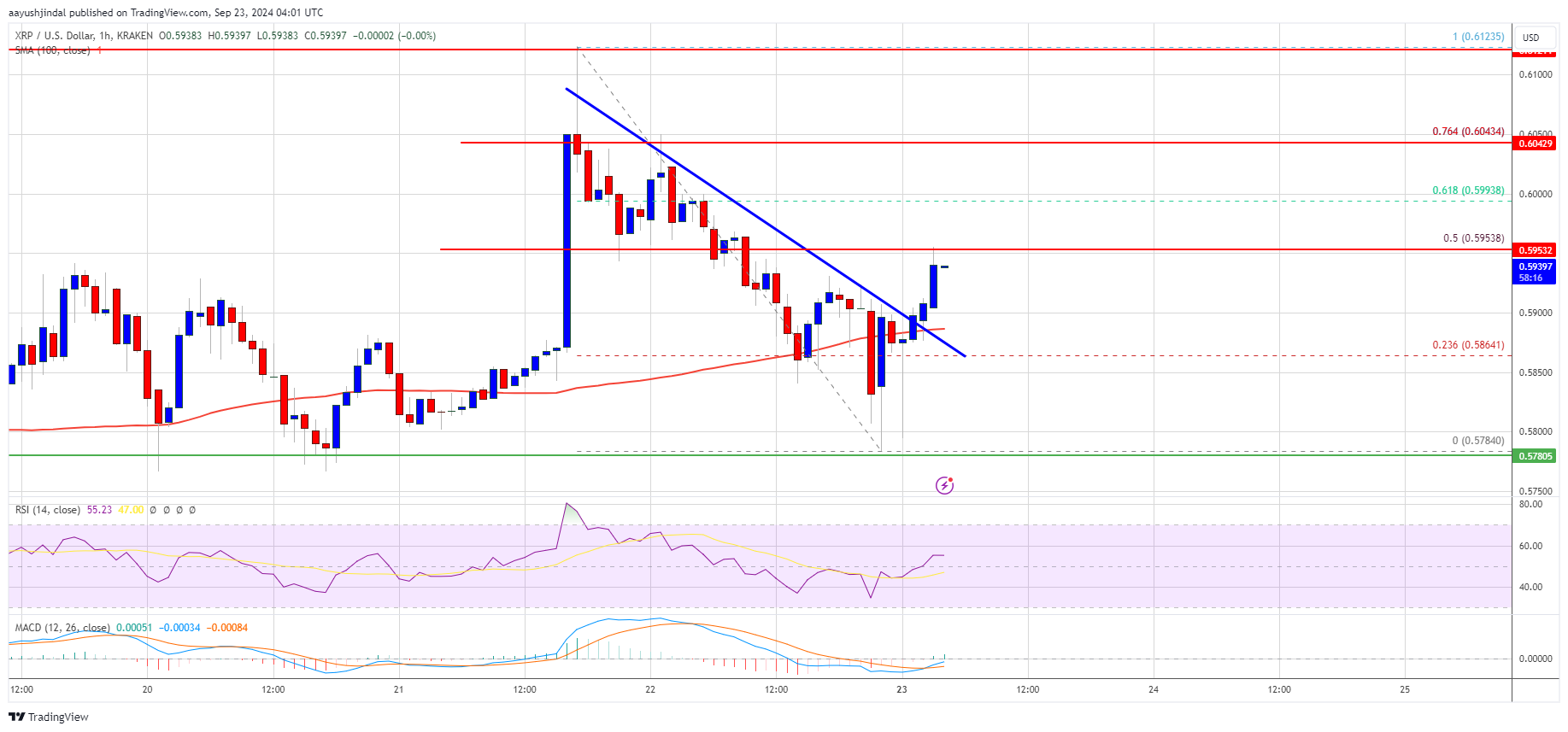 XRP Price