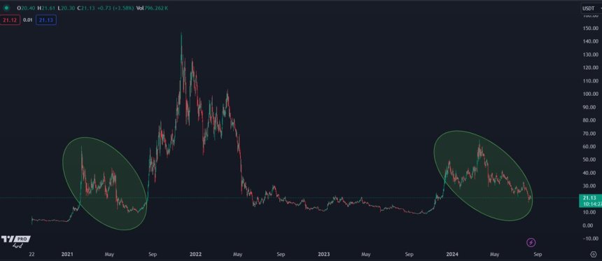 AVAX price structure 2021 vs. 2024. 