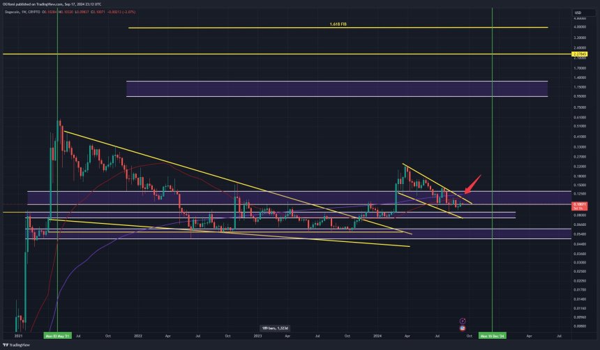 Dogecoin a punto de romper el patrón de cuña descendente.