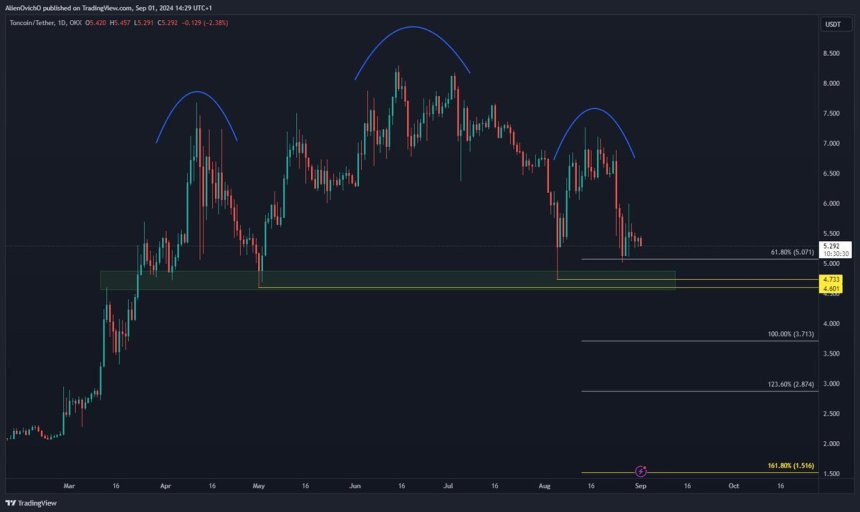 TON price creating a Head and Shoulders pattern.