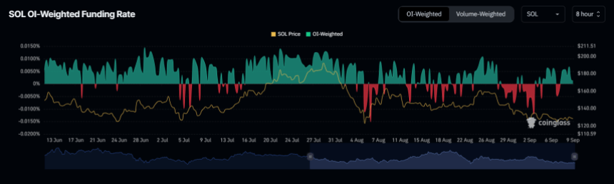 SOL OI-Weighted Positive Funding Rate signals strength