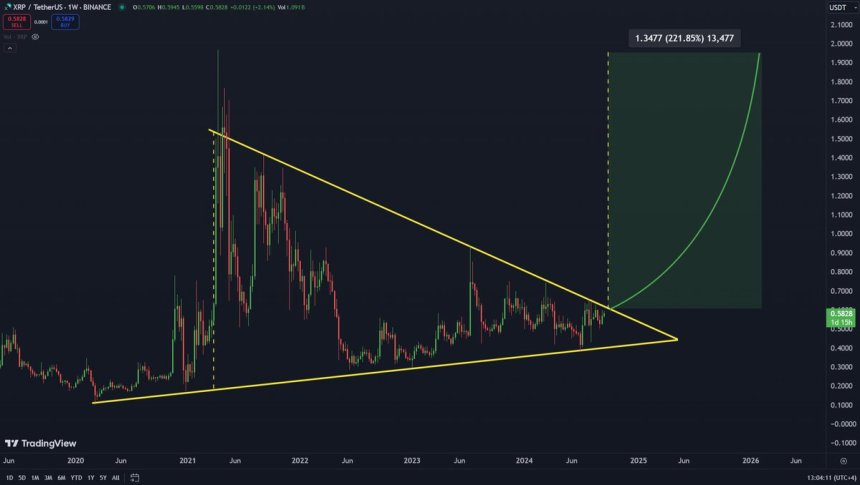 Formación de triángulo alcista XRP a punto de romperse. 