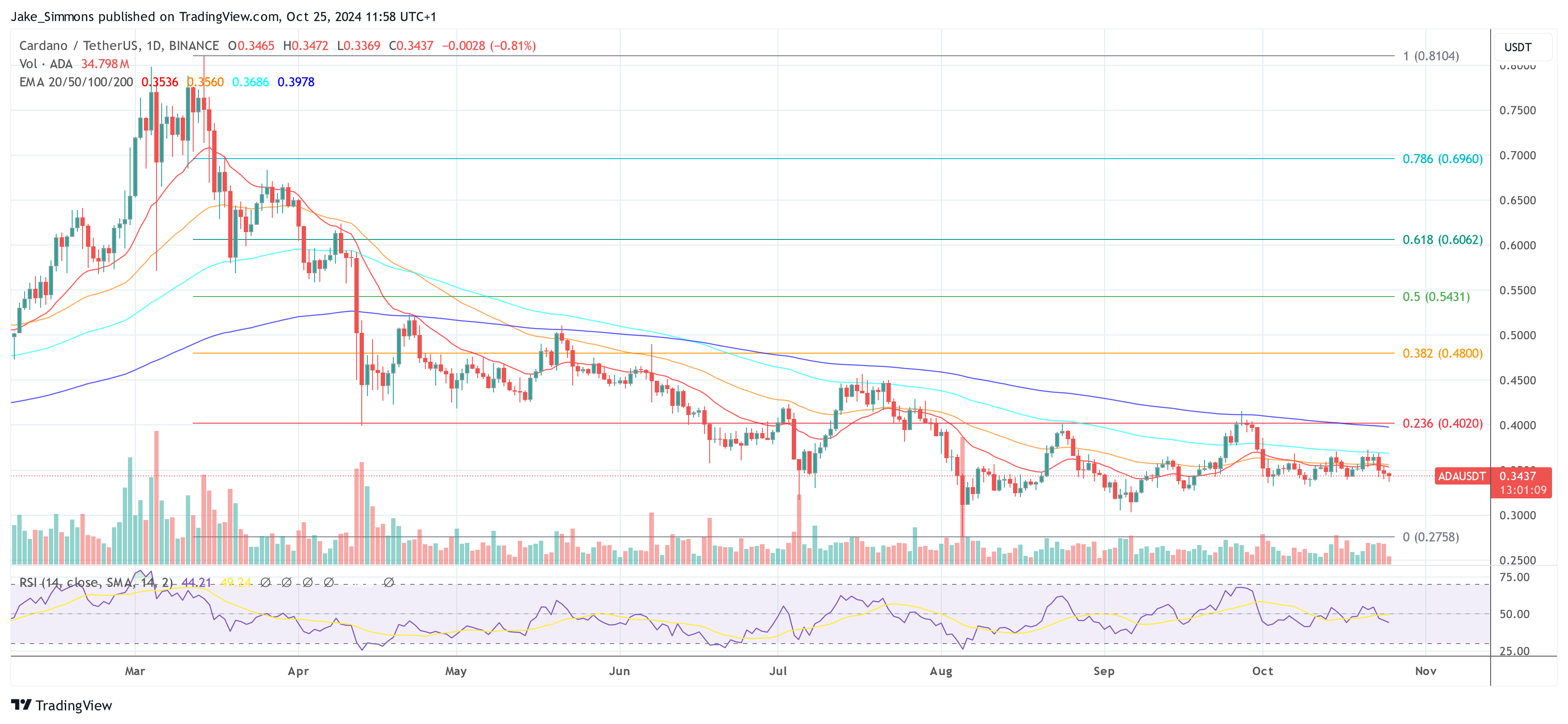 Cardano price 