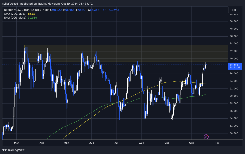 BTC testing supply below $69K 