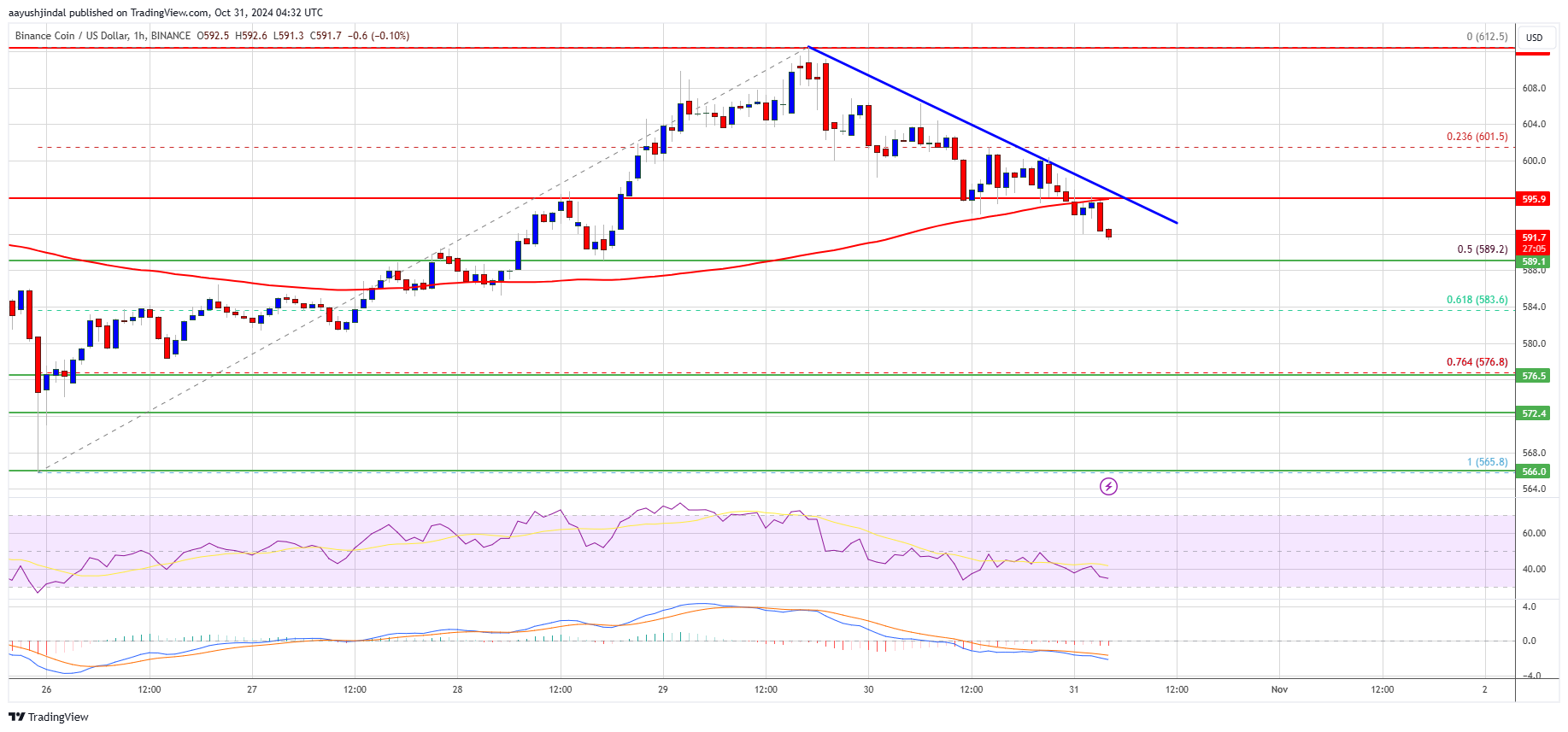 BNB Price