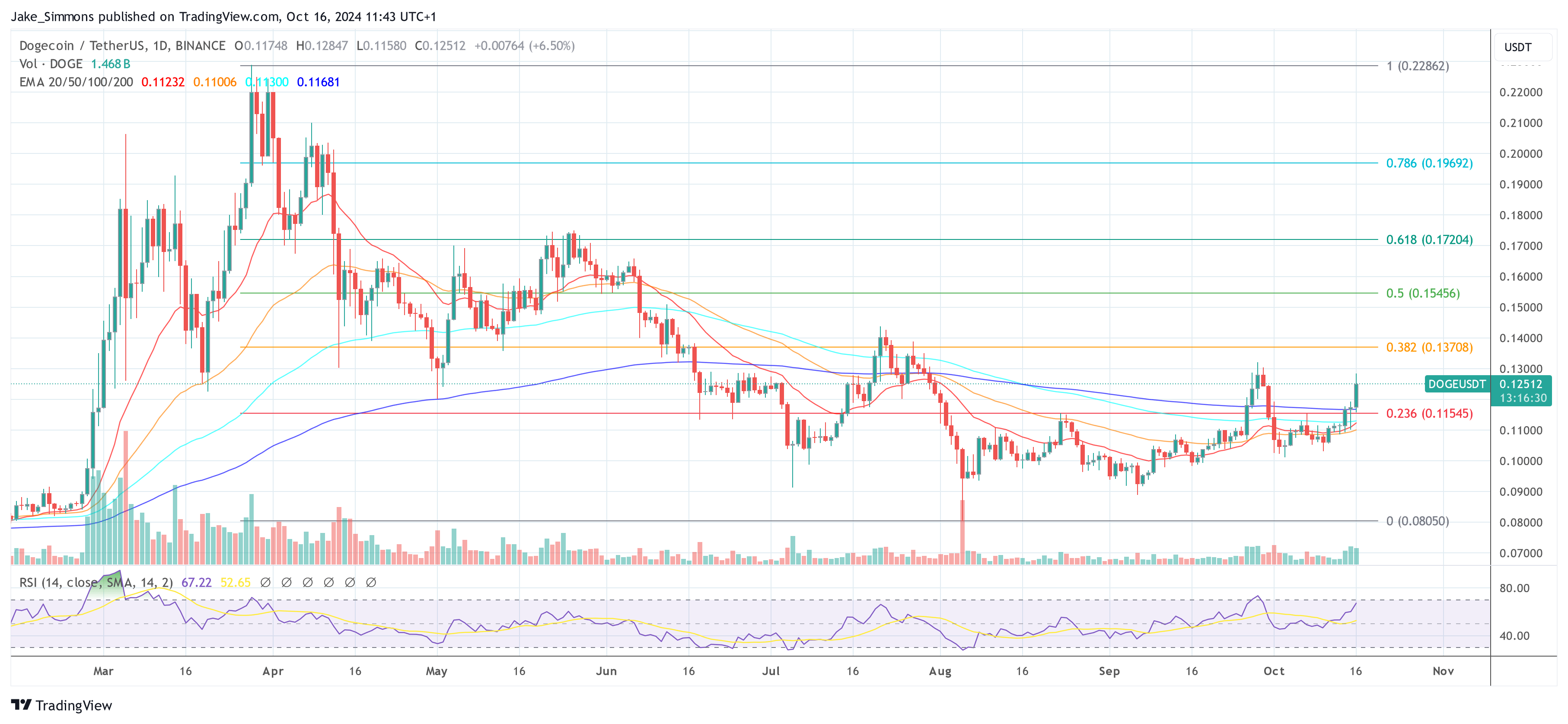 Dogecoin price