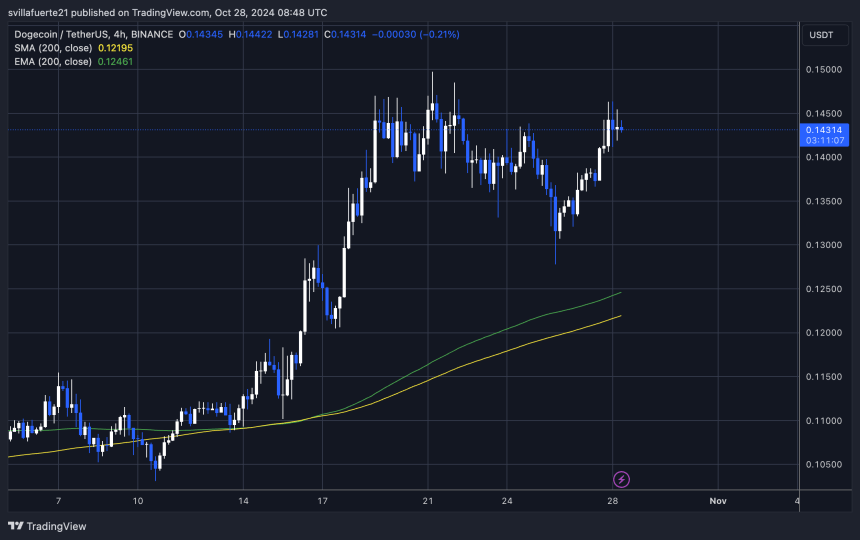 DOGE probando la resistencia de $0,143 