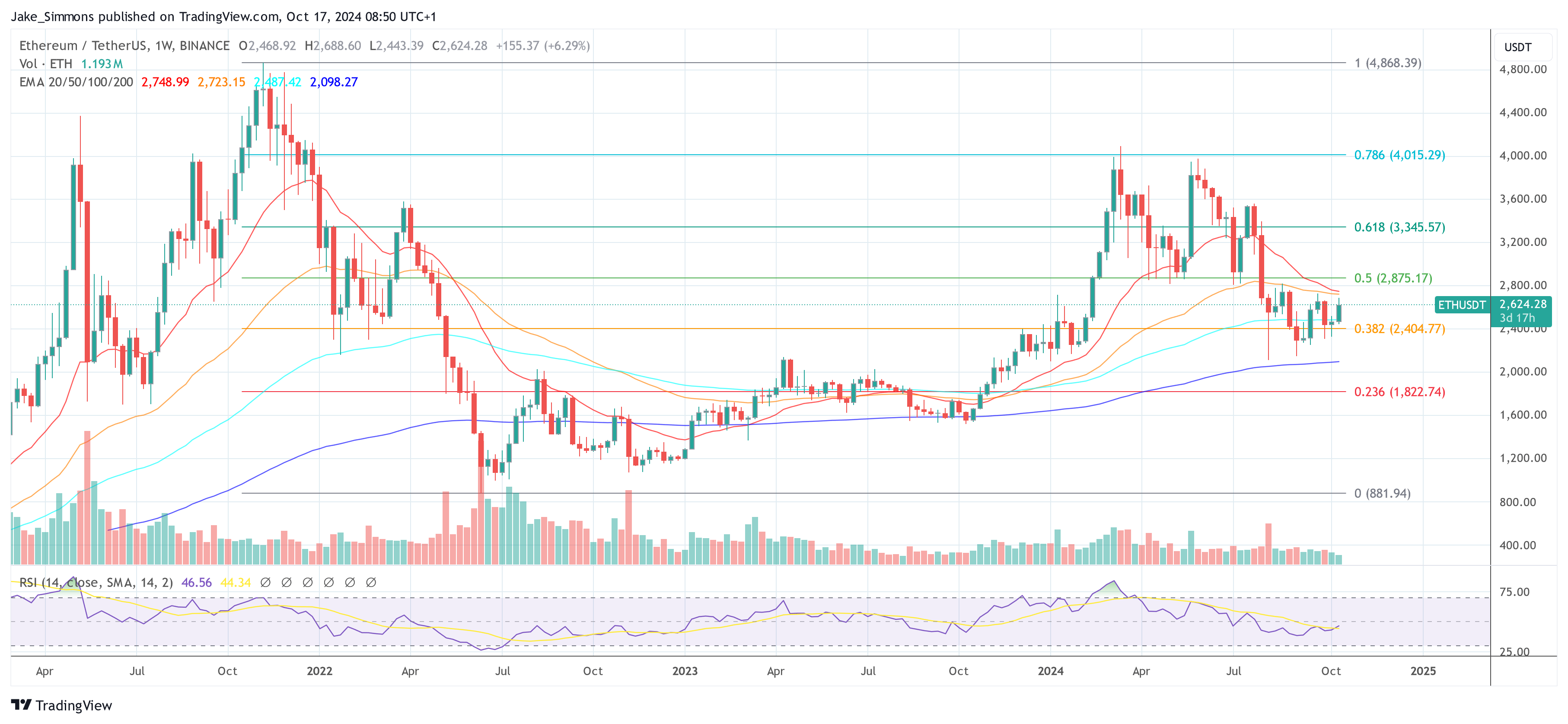 Ethereum price