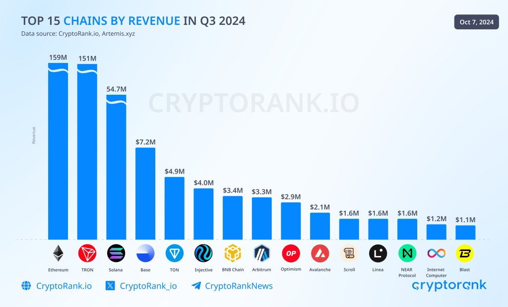 Injective Protocol generates more fees than BNB Chain, Avalanche | Source: @CryptoRank_io via X