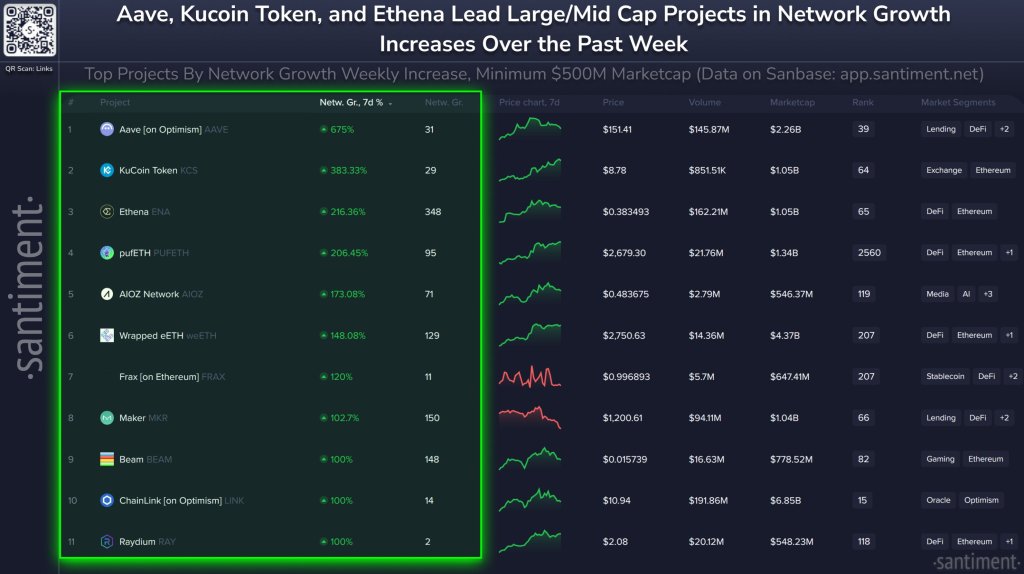 Aave is rapidly growing on Optimism | Source: @santimentfeed via X