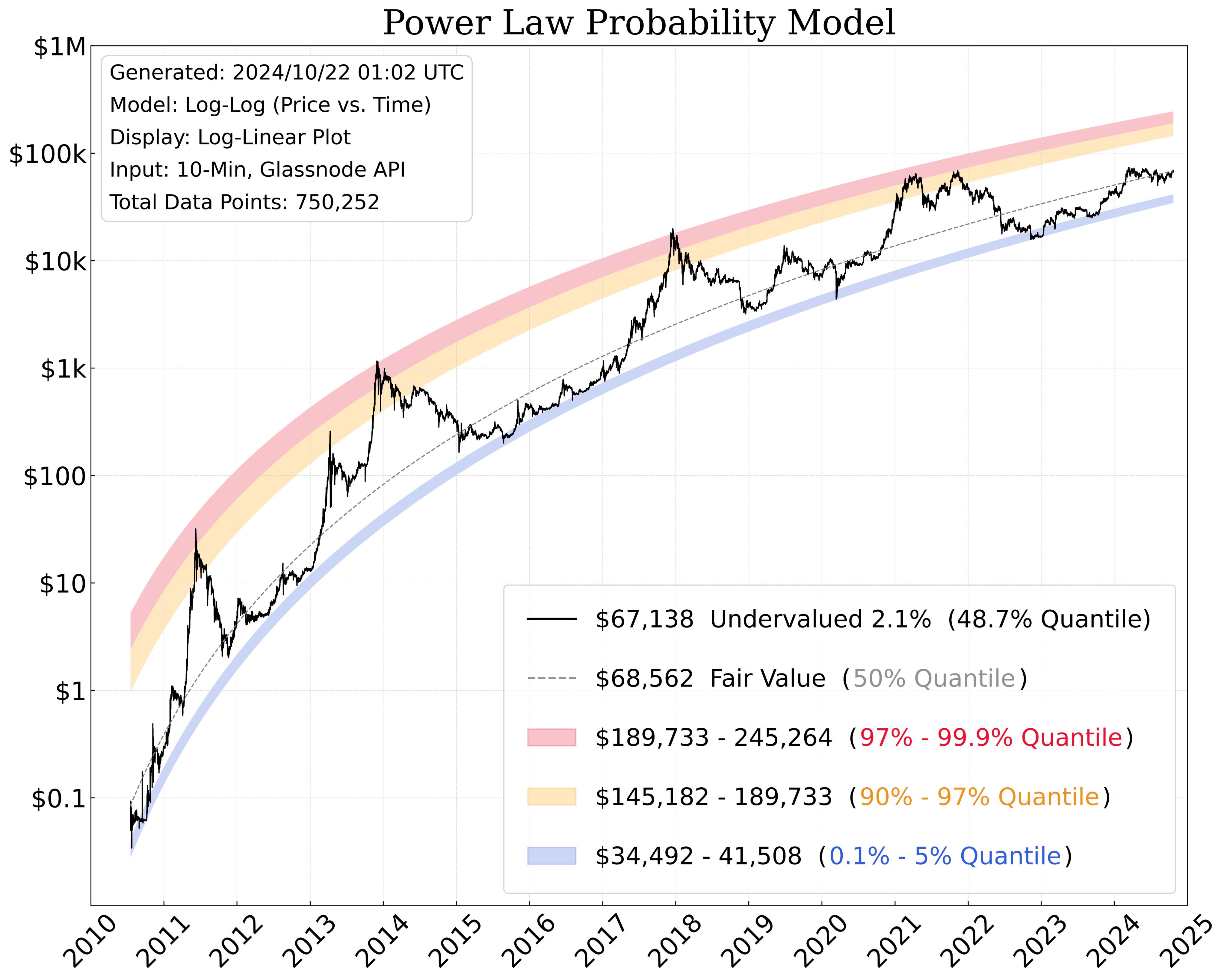 Modelo de probabilidad de ley de potencias