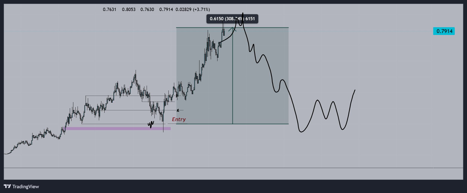 GOAT price analysis