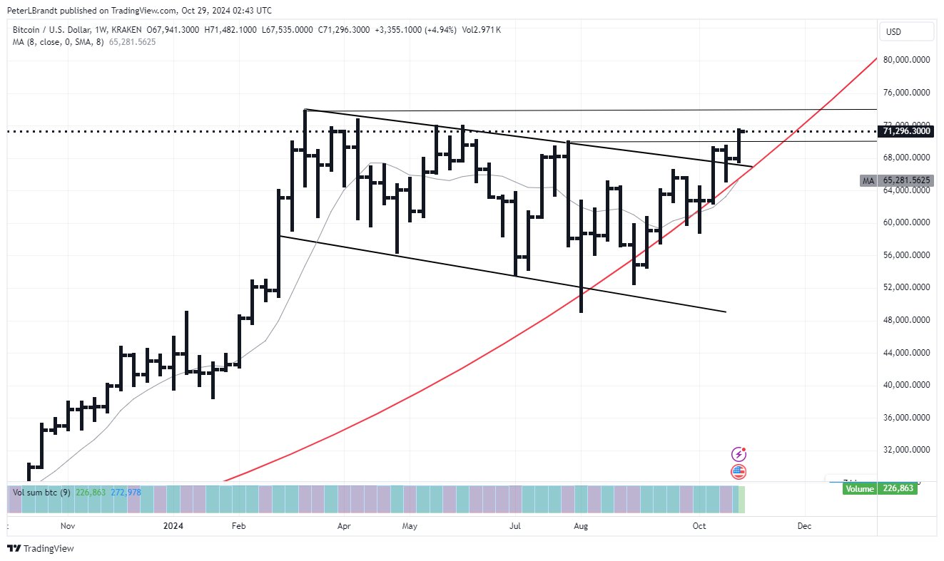 Bitcoin rompiendo | Fuente: @PeterLBrandt vía X