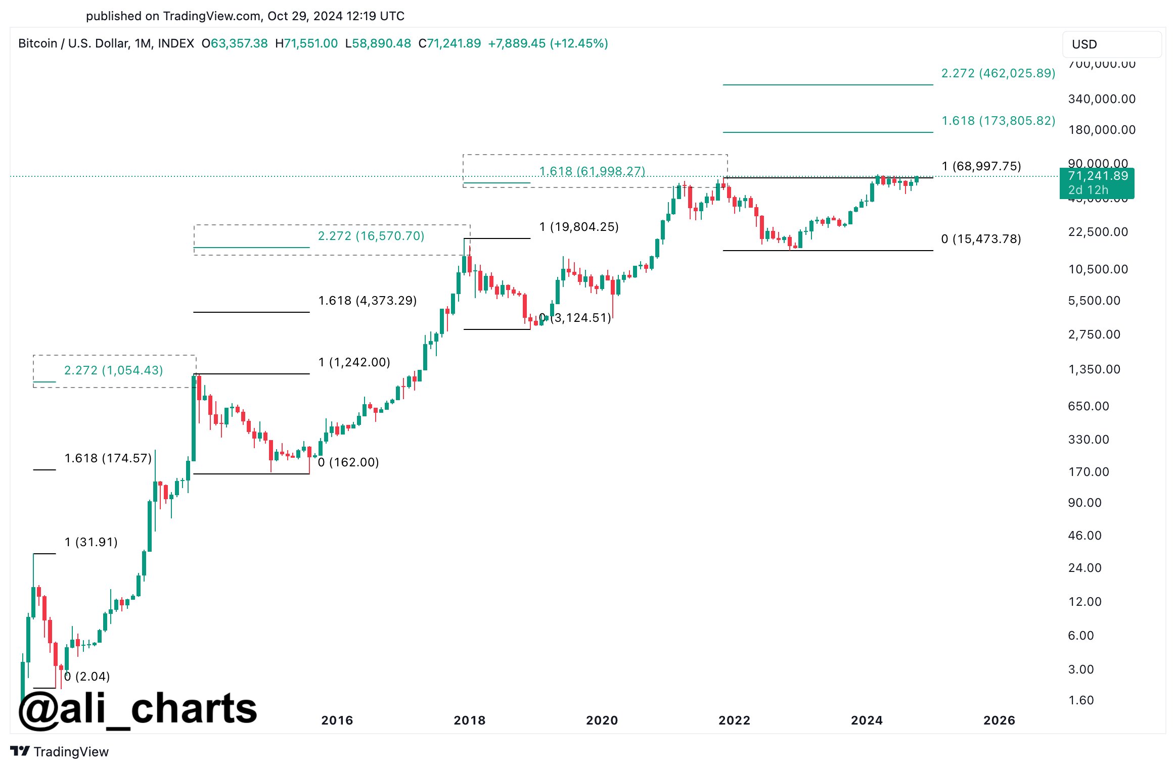 BTC a $462,000 | Fuente: @ali_charts vía X