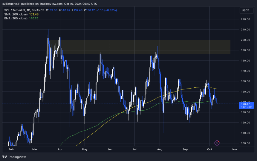 SOL cotiza por debajo de los 200 EMA y MA 1D.