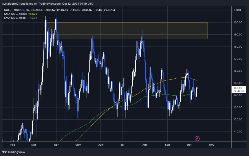 SOL holding above the 1D 200 EMA. 