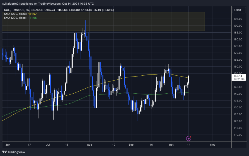 SOL breaking above the 1D 200 MA 