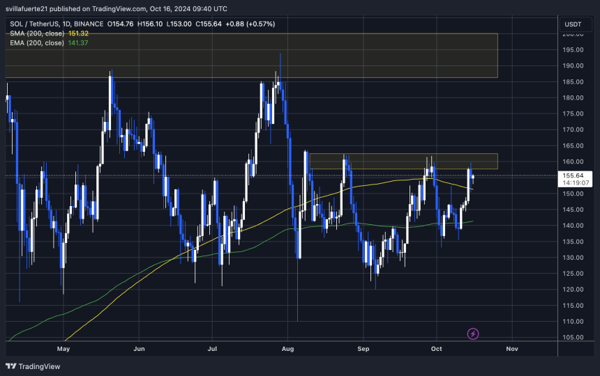 SOL testing crucial supply after breaking past the 1D 200 MA