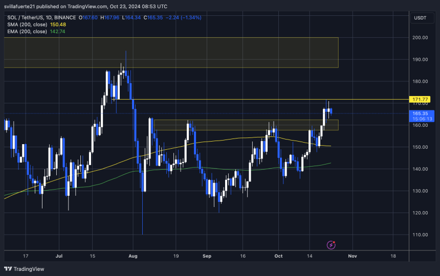 SOL holding above $160 mark 