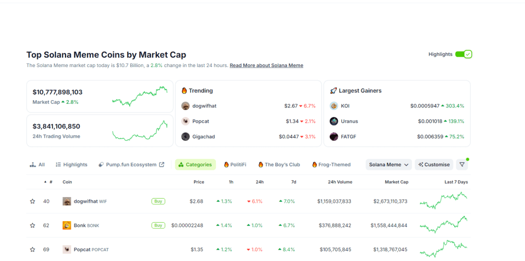 Las memecoins de Solana suben | Fuente: Coingecko