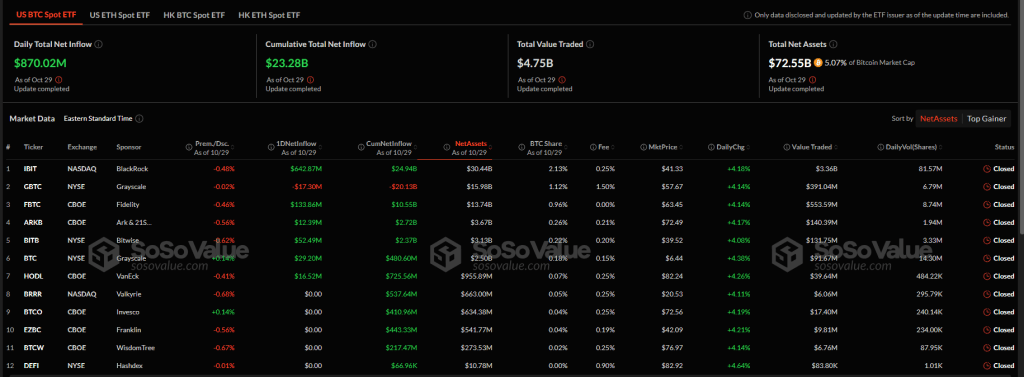 Flujos netos de ETF de Bitcoin al contado | Fuente: SosoValue