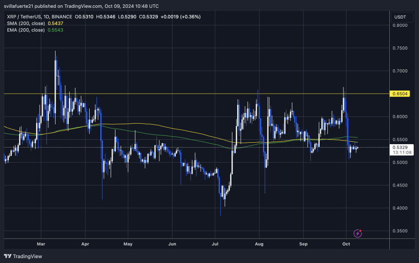 XRP cotiza por debajo de la MA y la EMA 1D 200.