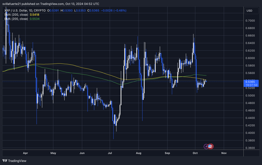 XRP probando el 1D 200 MA como resistencia.