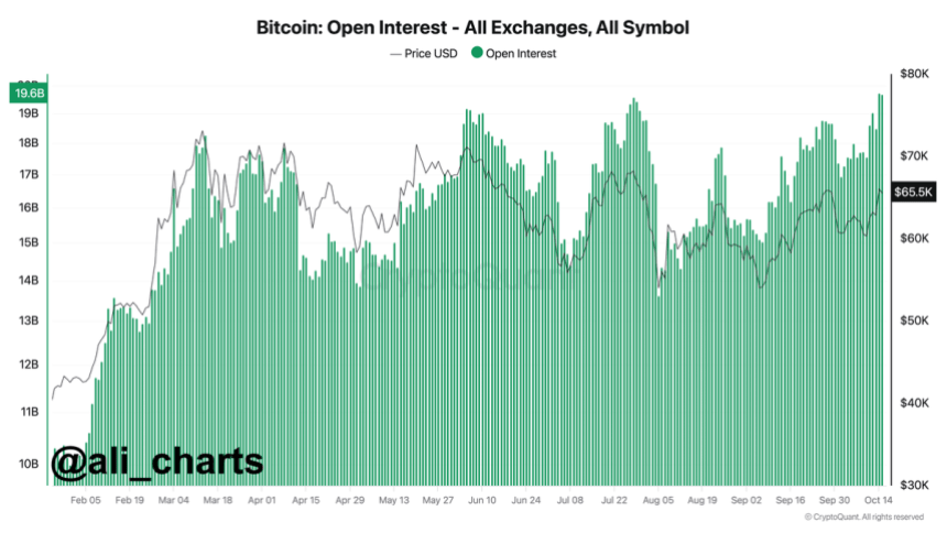 Interés abierto de Bitcoin hist ATH de $19,75 mil millones 