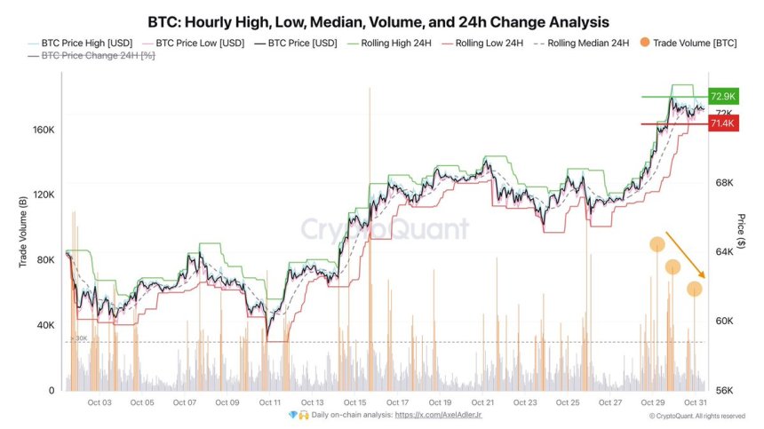 El volumen de Bitcoin disminuye a medida que se consolida por debajo del ATH 